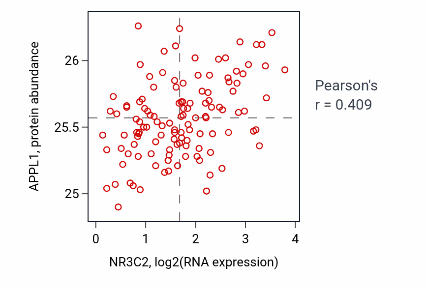 Per-sample scatter of NR3C2 vs APPL1 in BRCA (Pearson r = 0.41).