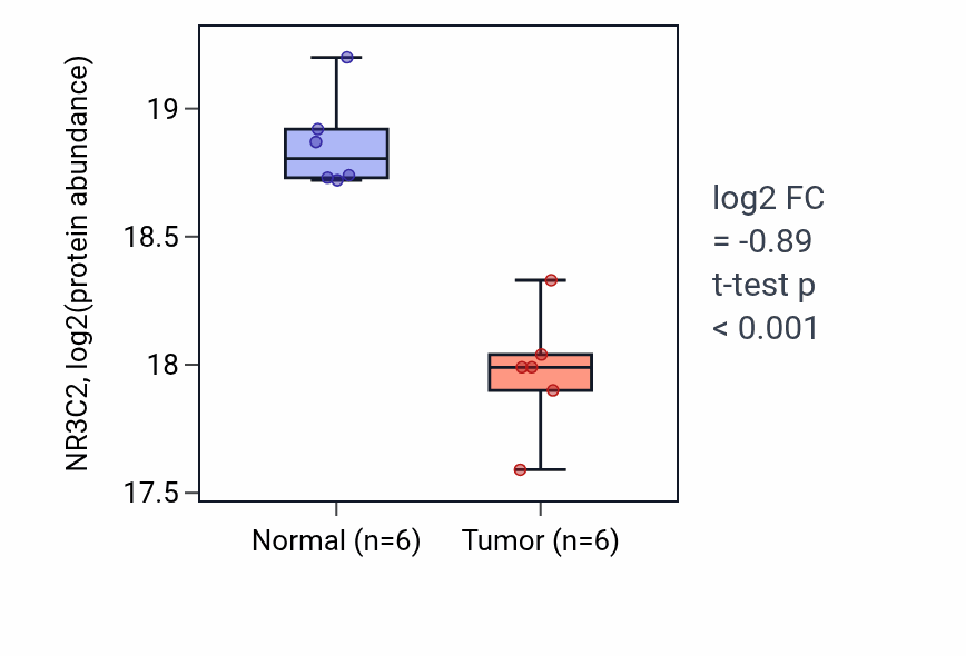 Tumor-vs-normal mass-spec protein box plot for NR3C2 in CCRCC.