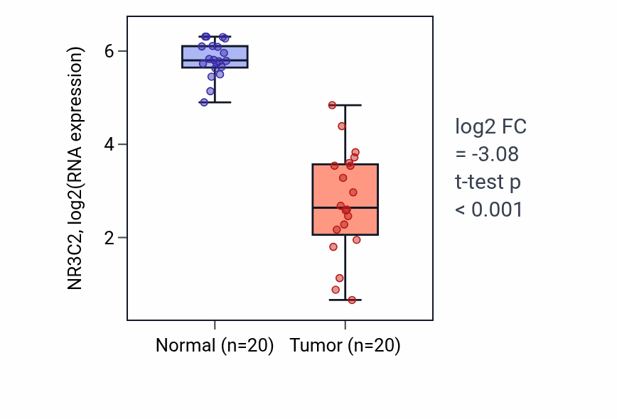 Tumor-vs-normal expression box plot for NR3C2 RNA in COAD.
