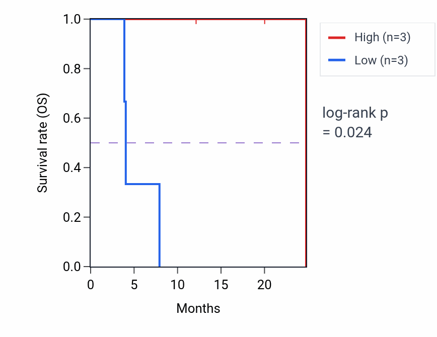 Kaplan&ndash;Meier survival curve for NR3C2 mass-spec protein-high vs -low samples in PDAC.