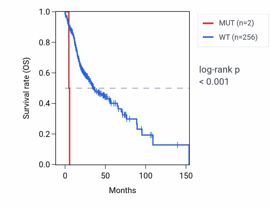 Kaplan&ndash;Meier survival curve for NR3C2 mutant vs wild-type samples in HNSC.