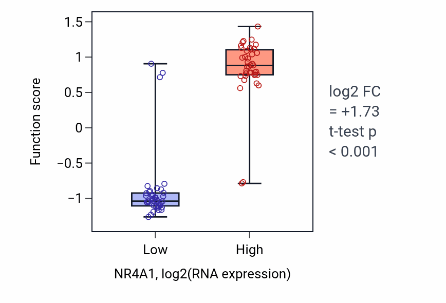 Box plot of Cellular response to corticotropin-releasing hormone stimulus in NR4A1-low vs NR4A1-high samples in LUNG_NSCLC_LUAD.
