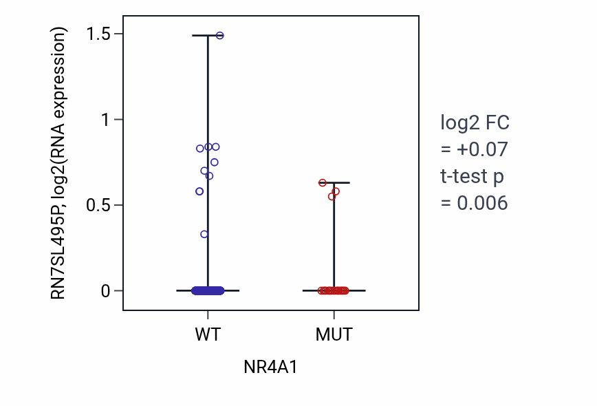 Box plot of RN7SL495P in NR4A1-low vs NR4A1-high samples in UCEC.