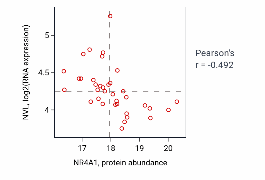 Per-sample scatter of NR4A1 vs NVL in PDAC (Pearson r = -0.49).