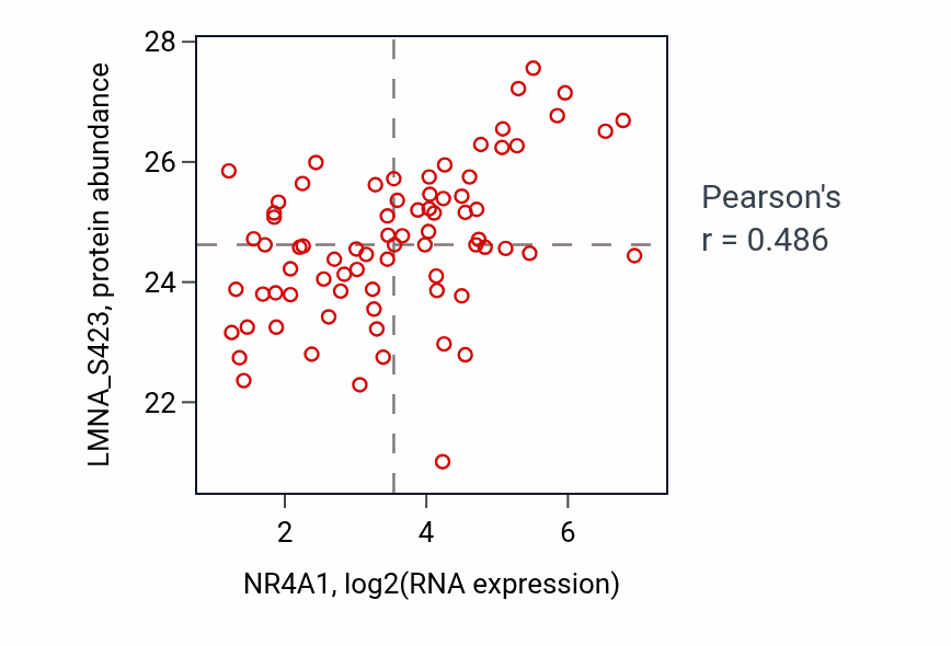 Per-sample scatter of NR4A1 vs LMNA_S423 in BRCA (Pearson r = 0.49).