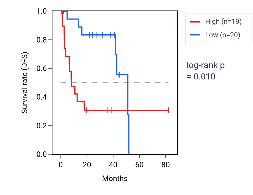 Kaplan&ndash;Meier survival curve for NR4A1 RNA expression in UVM: high vs low expression groups.