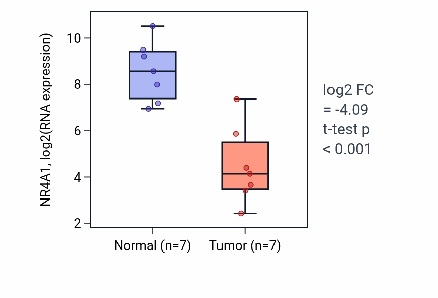 Tumor-vs-normal expression box plot for NR4A1 RNA in BLCA.