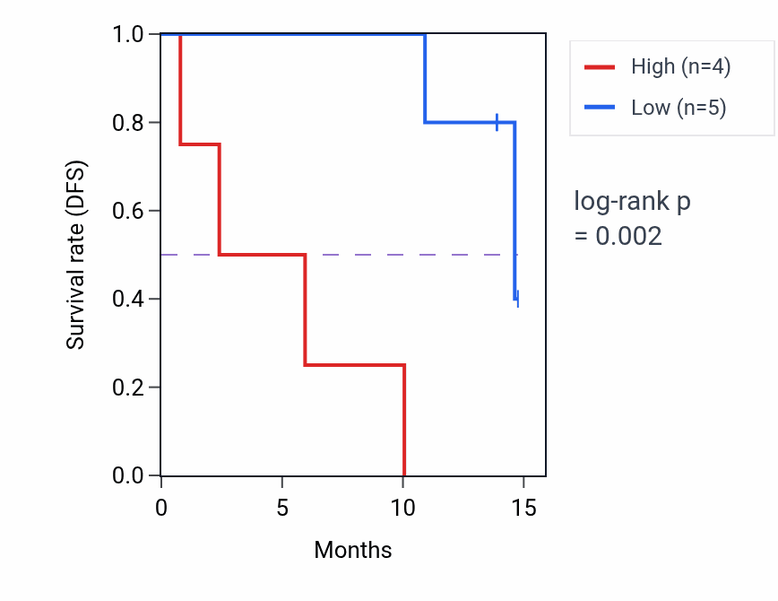 Kaplan&ndash;Meier survival curve for NR4A1 mass-spec protein-high vs -low samples in LUAD.