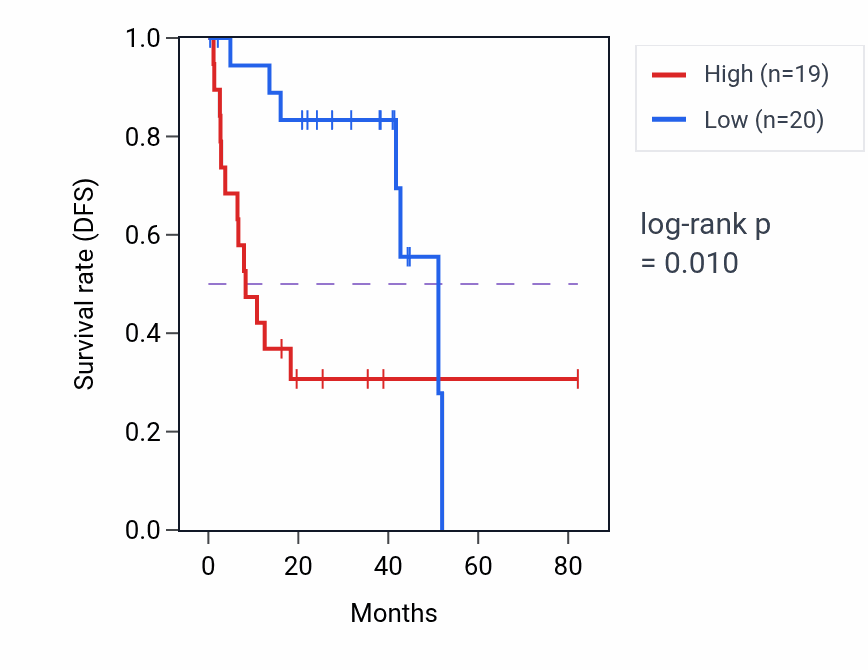 Kaplan&ndash;Meier survival curve for NR4A1 RNA-high vs -low samples in UVM.