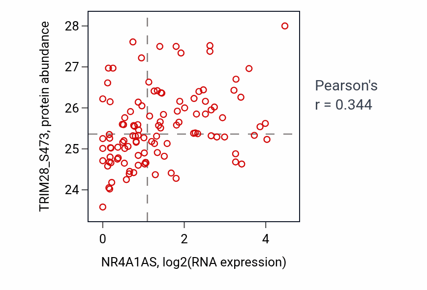 Per-sample scatter of NR4A1AS vs TRIM28_S473 in BRCA (Pearson r = 0.34).
