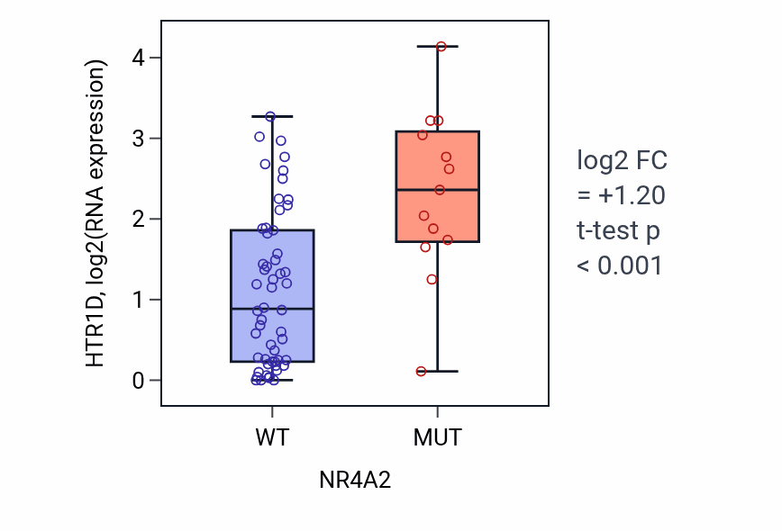Box plot of HTR1D in NR4A2-low vs NR4A2-high samples in LARGE_INTESTINE.