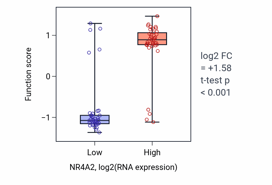 Box plot of Response to corticotropin-releasing hormone in NR4A2-low vs NR4A2-high samples in LUNG_NSCLC_LUAD.