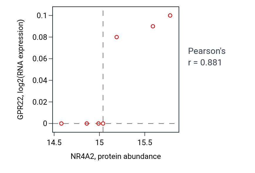 Per-sample scatter of NR4A2 vs GPR22 in OV (Pearson r = 0.88).
