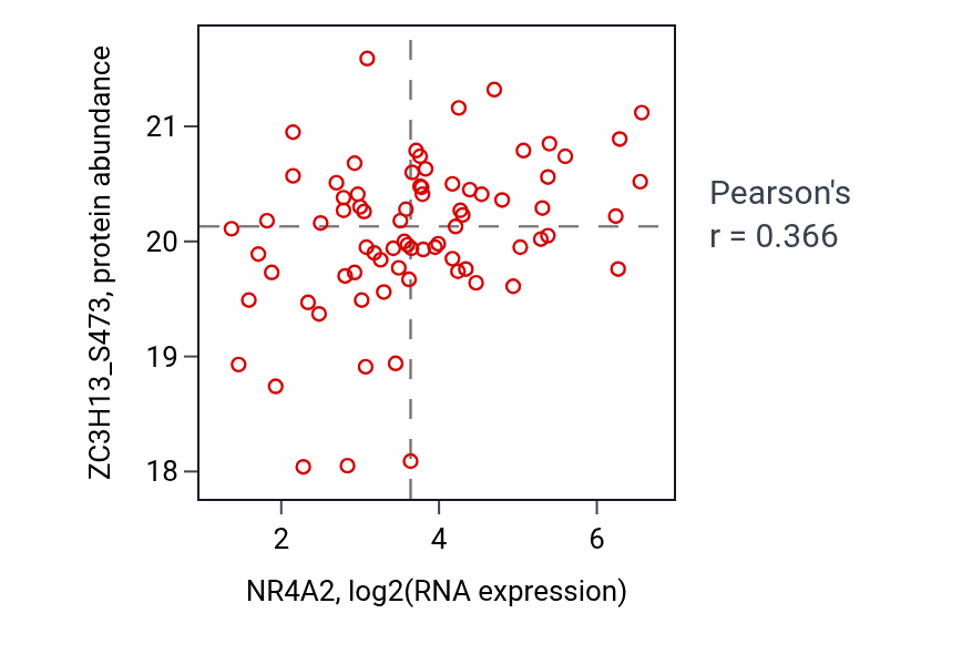 Per-sample scatter of NR4A2 vs ZC3H13_S473 in BRCA (Pearson r = 0.37).