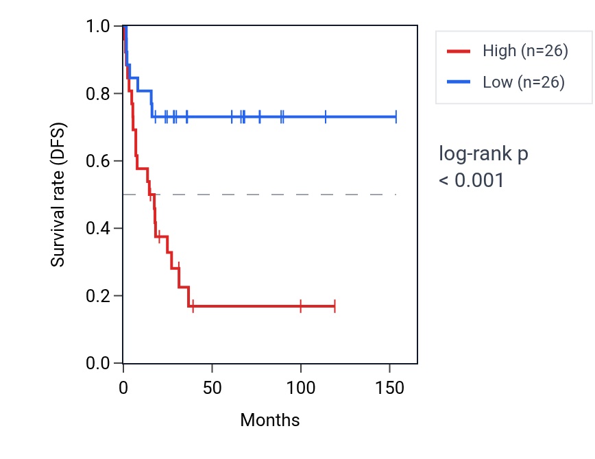 Kaplan&ndash;Meier survival curve for NR4A2 RNA expression in ACC: high vs low expression groups.