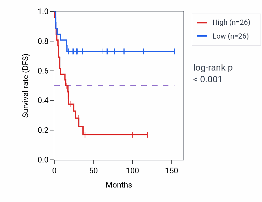 Kaplan&ndash;Meier survival curve for NR4A2 RNA-high vs -low samples in ACC.