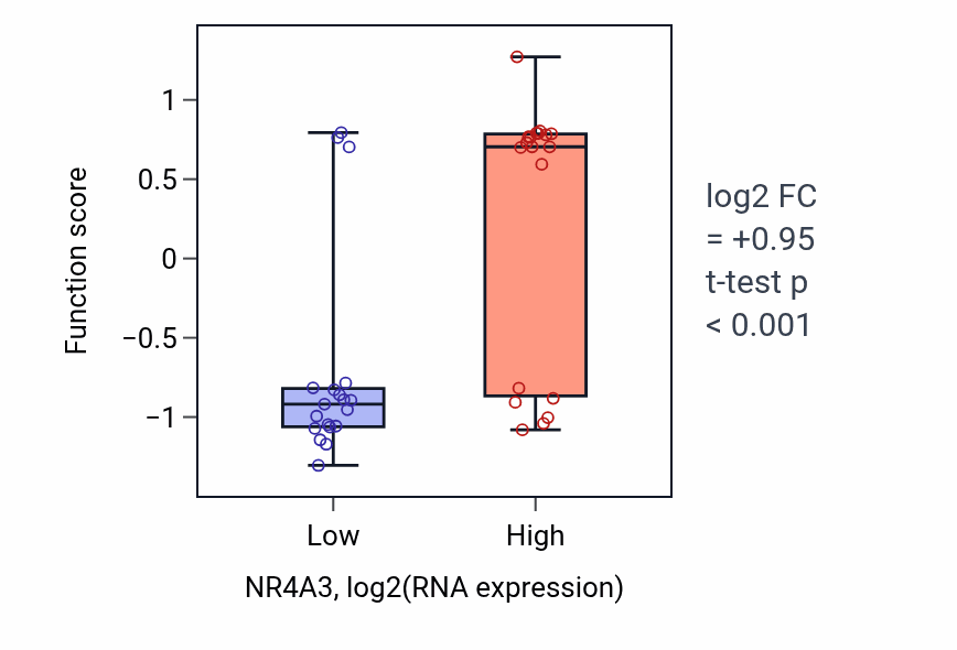 Box plot of Response to corticotropin-releasing hormone in NR4A3-low vs NR4A3-high samples in BONE.