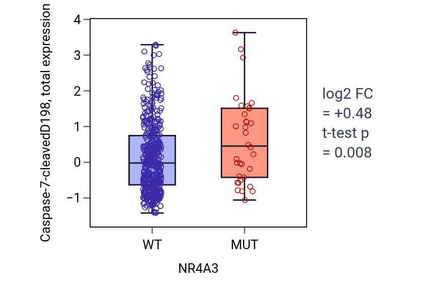 Box plot of Caspase-7-cleavedD198 in NR4A3-low vs NR4A3-high samples in UCEC.