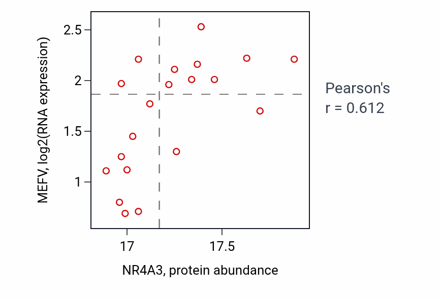 Per-sample scatter of NR4A3 vs MEFV in LUAD (Pearson r = 0.61).