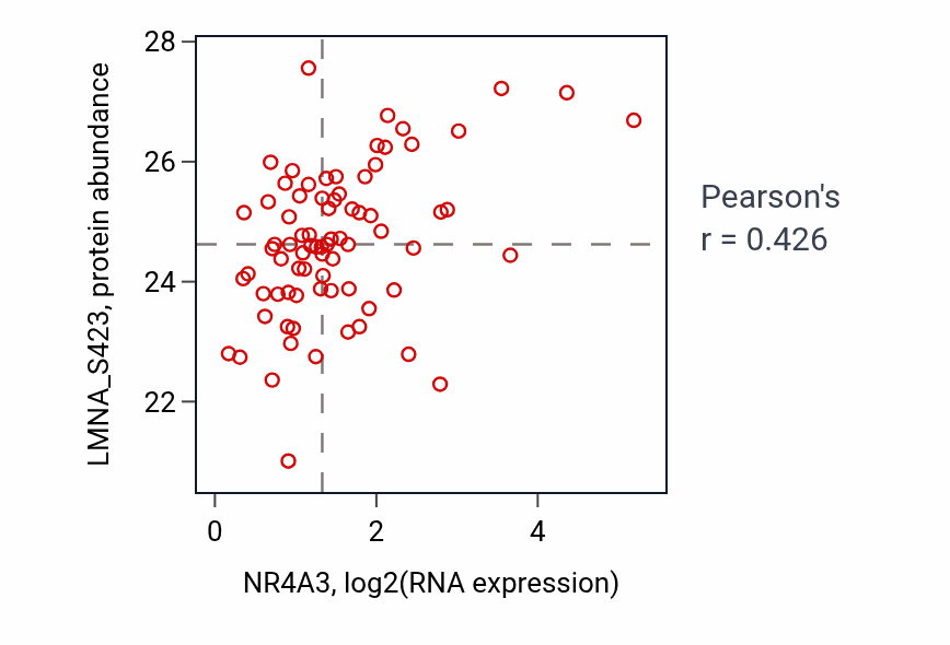 Per-sample scatter of NR4A3 vs LMNA_S423 in BRCA (Pearson r = 0.43).