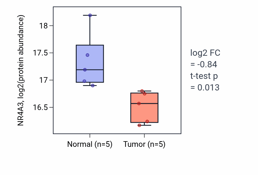 Tumor-vs-normal mass-spec protein box plot for NR4A3 in LSCC.