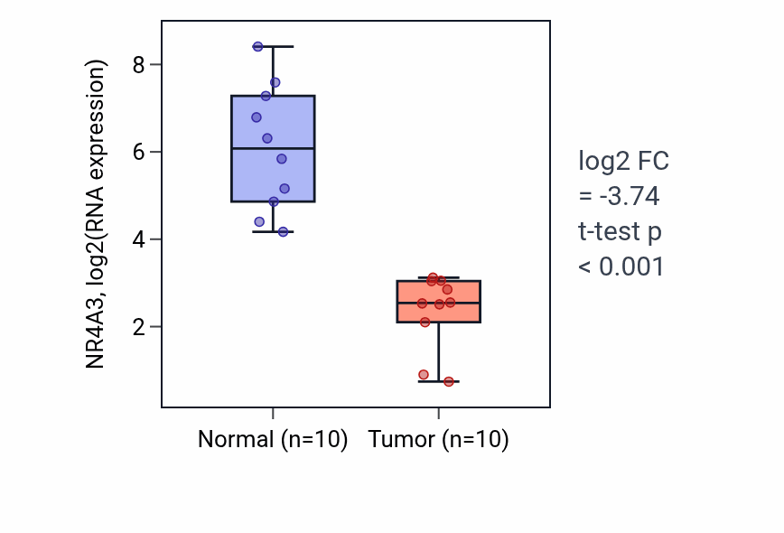 Tumor-vs-normal expression box plot for NR4A3 RNA in BLCA.