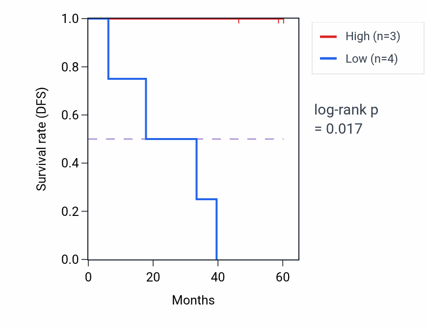 Kaplan&ndash;Meier survival curve for NR4A3 mass-spec protein-high vs -low samples in LSCC.
