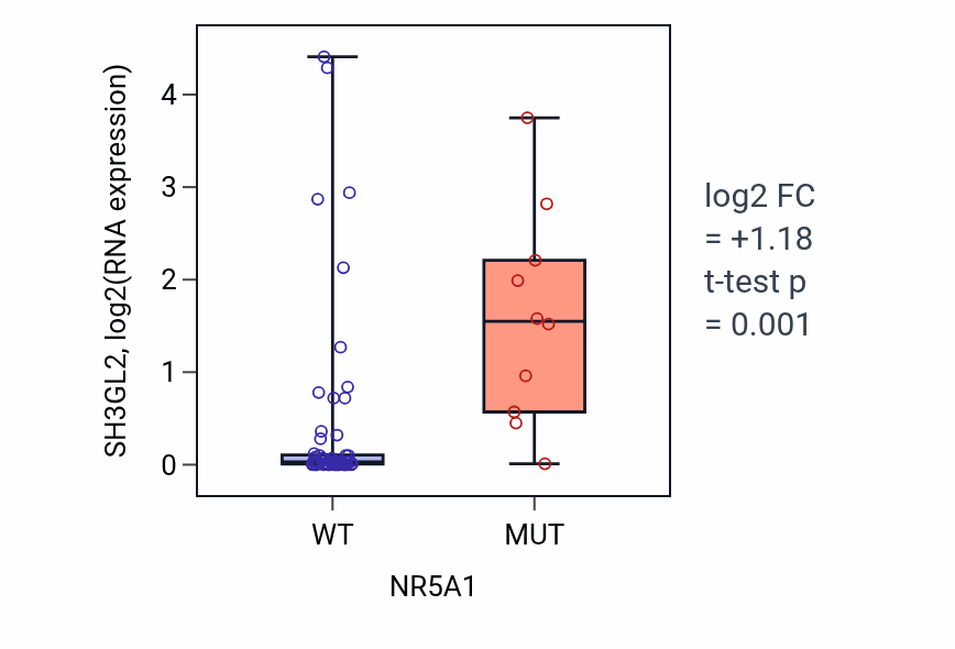 Box plot of SH3GL2 in NR5A1-low vs NR5A1-high samples in LARGE_INTESTINE.