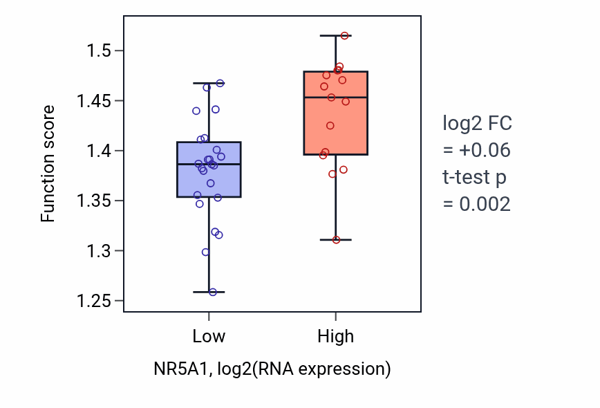 Box plot of Regulation of RNA splicing in NR5A1-low vs NR5A1-high samples in BONE.