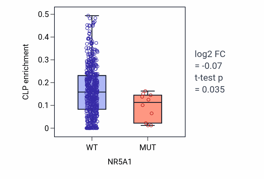 Box plot of CLP in NR5A1-low vs NR5A1-high samples in UCEC.