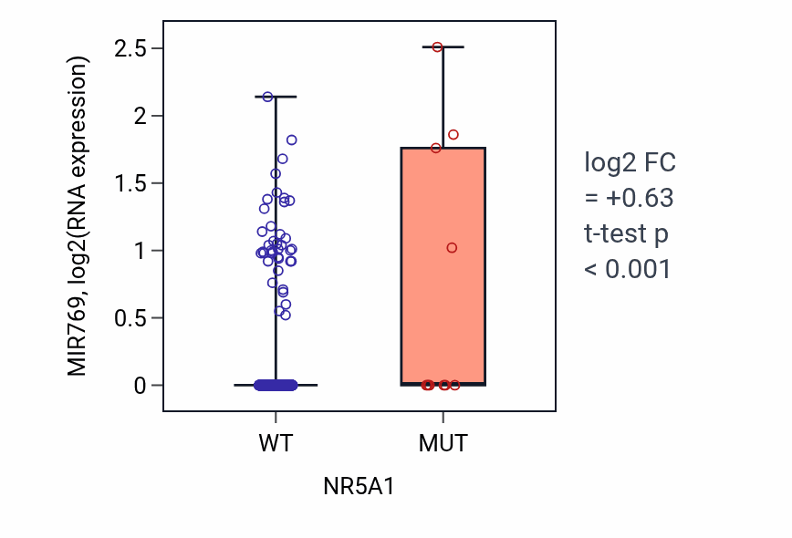 Box plot of MIR769 in NR5A1-low vs NR5A1-high samples in UCEC.