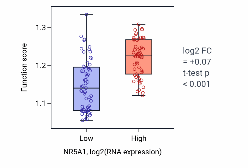 Box plot of Sister chromatid segregation in NR5A1-low vs NR5A1-high samples in THYM.