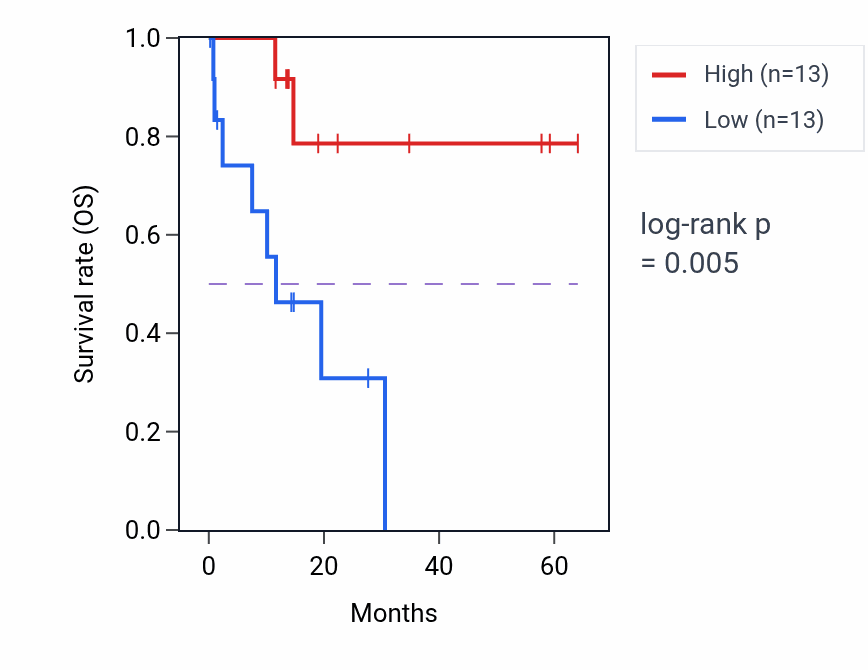 Kaplan&ndash;Meier survival curve for NR5A1 mass-spec protein-high vs -low samples in LUAD.