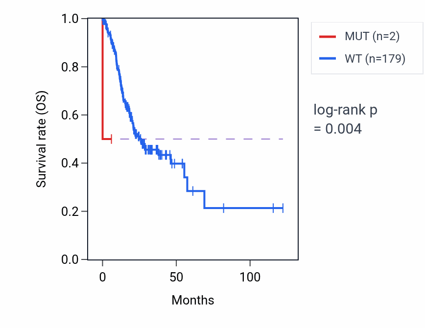 Kaplan&ndash;Meier survival curve for NR5A1 mutant vs wild-type samples in STAD.