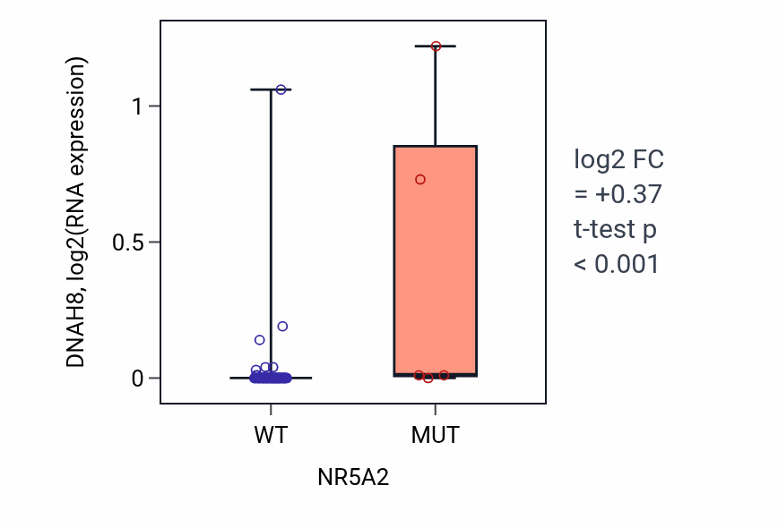 Box plot of DNAH8 in NR5A2-low vs NR5A2-high samples in SKIN.