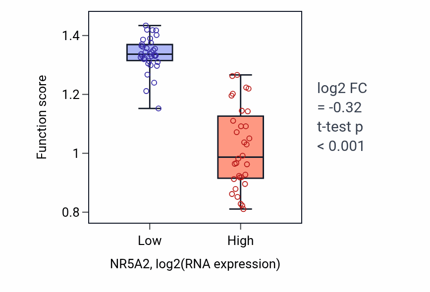 Box plot of Embryonic cleavage in NR5A2-low vs NR5A2-high samples in LARGE_INTESTINE.