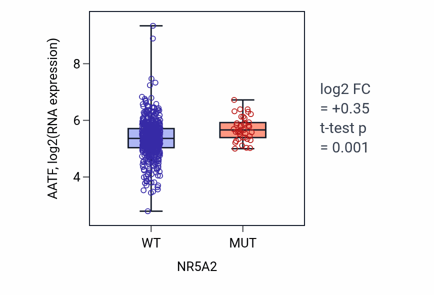 Box plot of AATF in NR5A2-low vs NR5A2-high samples in UCEC.