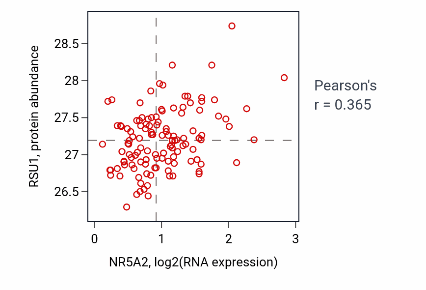 Per-sample scatter of NR5A2 vs RSU1 in BRCA (Pearson r = 0.36).