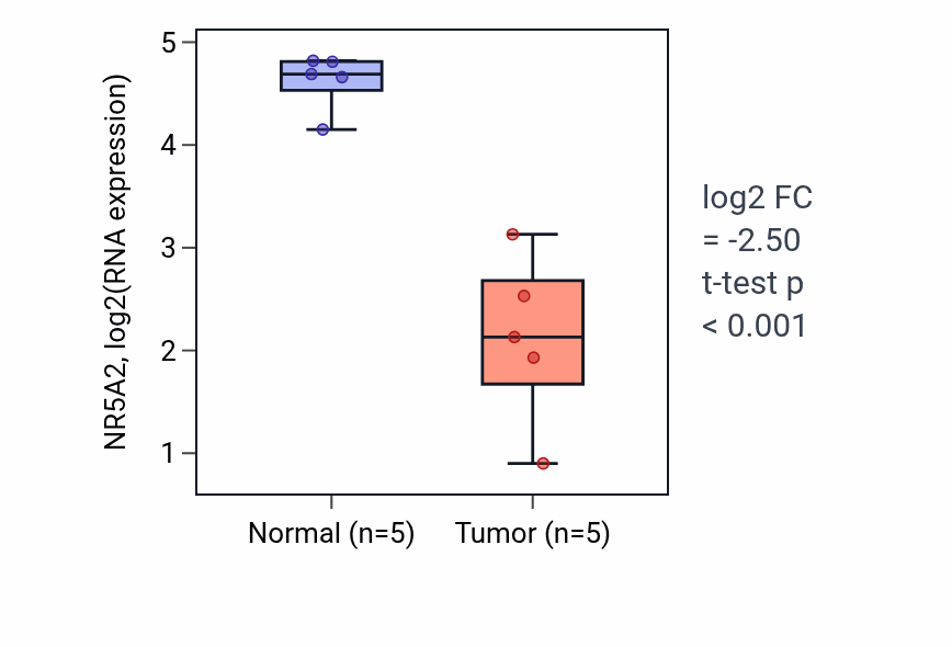 Tumor-vs-normal expression box plot for NR5A2 RNA in COAD.