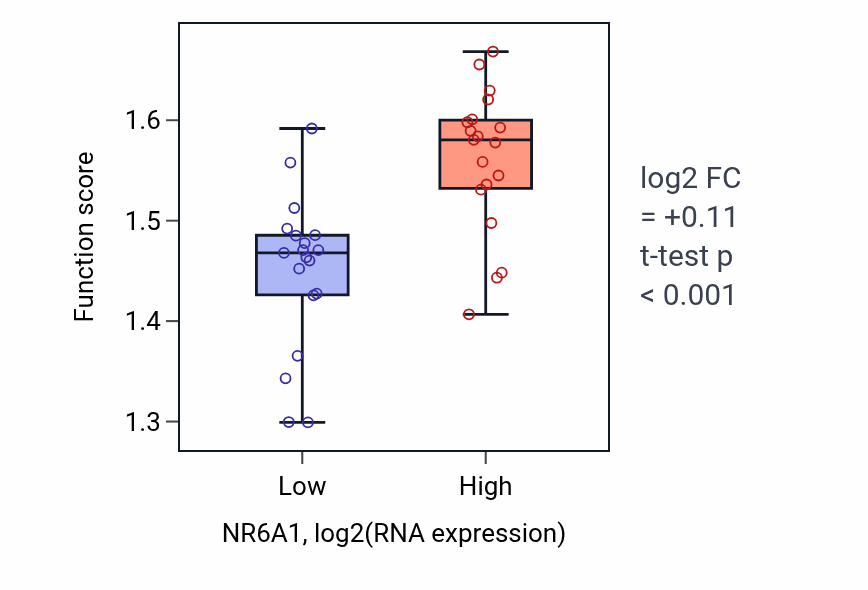 Box plot of RNA export from nucleus in NR6A1-low vs NR6A1-high samples in BONE.
