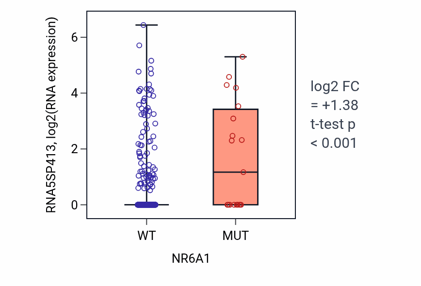Box plot of RNA5SP413 in NR6A1-low vs NR6A1-high samples in UCEC.