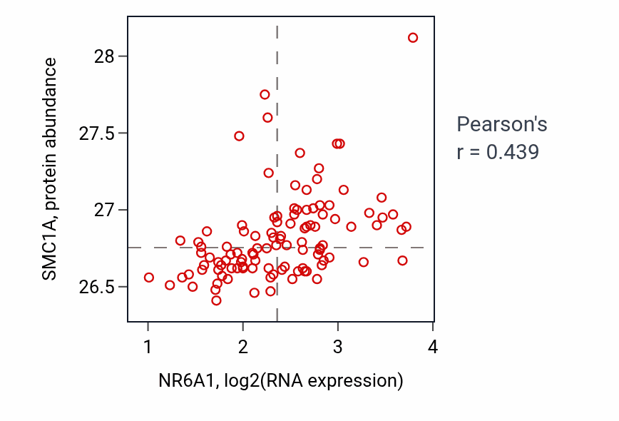 Per-sample scatter of NR6A1 vs SMC1A in LSCC (Pearson r = 0.44).