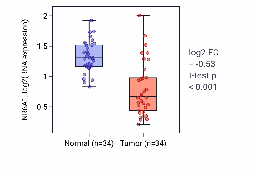 Tumor-vs-normal expression box plot for NR6A1 RNA in KIRC.