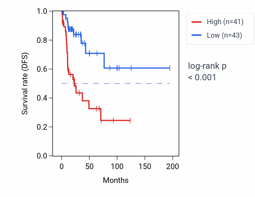 Kaplan&ndash;Meier survival curve for NRAD1 RNA expression in KIRP: high vs low expression groups.