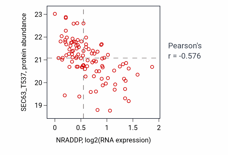 Per-sample scatter of NRADDP vs SEC63_T537 in CCRCC (Pearson r = -0.58).