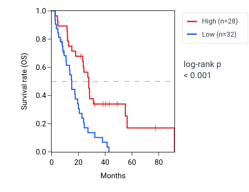 Kaplan&ndash;Meier survival curve for NRAP RNA expression in MESO: high vs low expression groups.