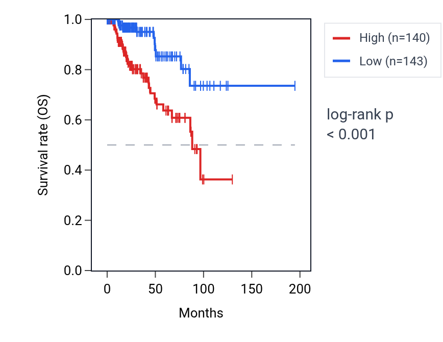 Kaplan&ndash;Meier survival curve for NRARP RNA expression in KIRP: high vs low expression groups.