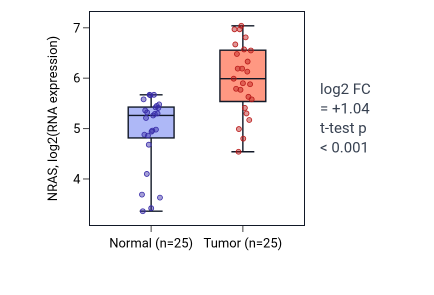Tumor-vs-normal expression box plot for NRAS in HNSC.