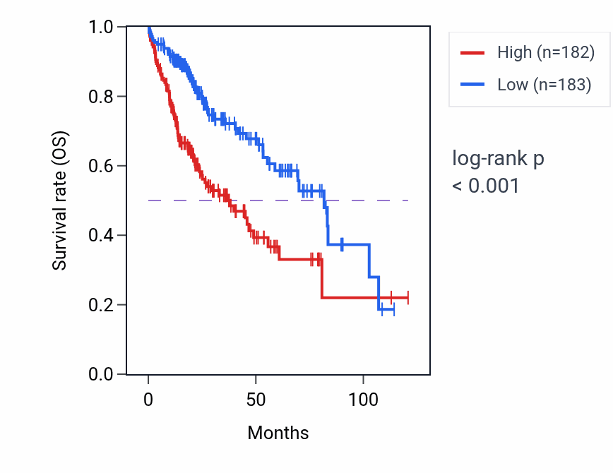 Kaplan&ndash;Meier survival curve for NRAV RNA-high vs -low samples in LIHC.