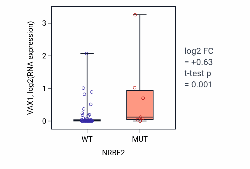 Box plot of VAX1 in NRBF2-low vs NRBF2-high samples in LARGE_INTESTINE.